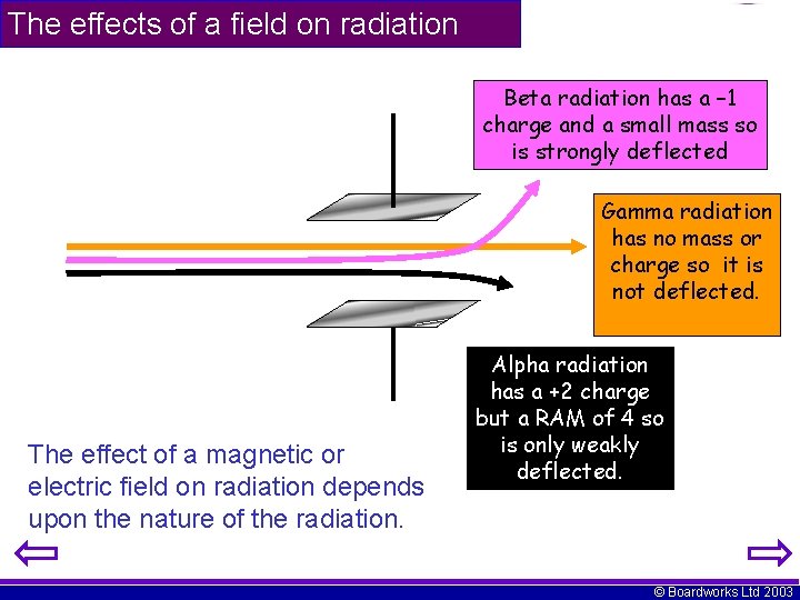 The effects of a field on radiation Beta radiation has a – 1 charge