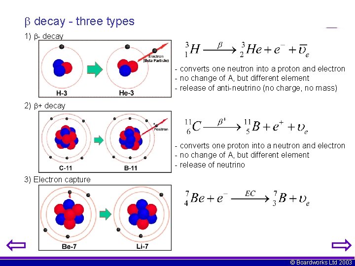  decay - three types 1) - decay - converts one neutron into a
