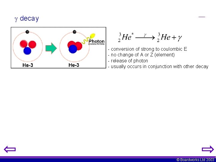  decay - conversion of strong to coulombic E - no change of A