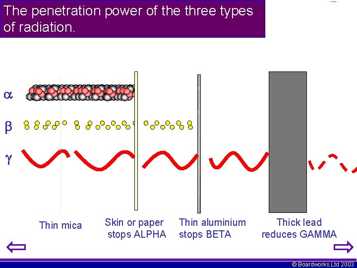 The penetration power of the three types of radiation. Thin mica Skin or paper