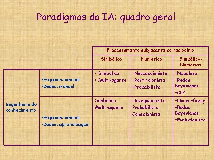 Paradigmas da IA: quadro geral Processamento subjacente ao raciocínio Simbólico • Esquema: manual •