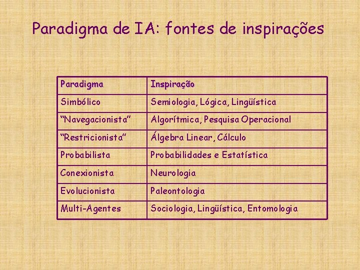 Paradigma de IA: fontes de inspirações Paradigma Inspiração Simbólico Semiologia, Lógica, Lingüística “Navegacionista” Algorítmica,