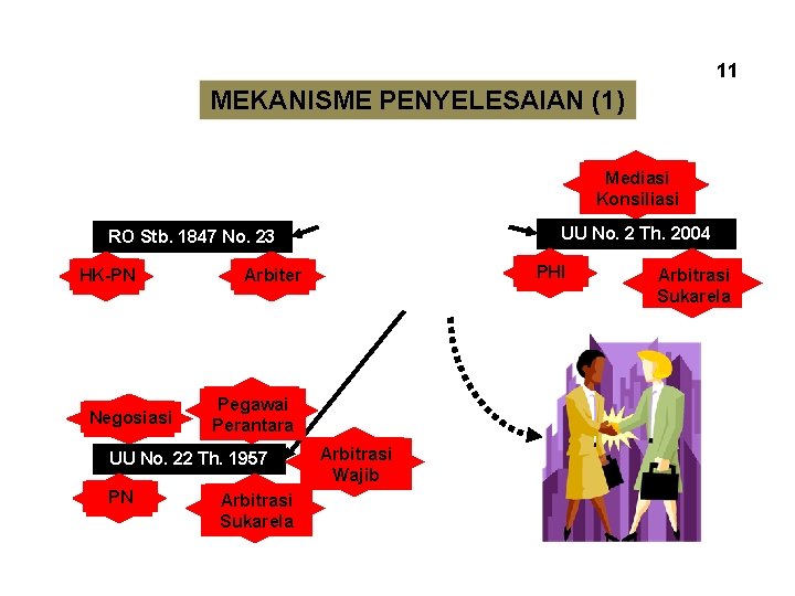 11 MEKANISME PENYELESAIAN (1) Mediasi Konsiliasi UU No. 2 Th. 2004 RO Stb. 1847