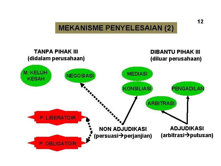 MEKANISME PENYELESAIAN (2) TANPA PIHAK III (didalam perusahaan) M. KELUH KESAH NEGOSIASI 12 DIBANTU