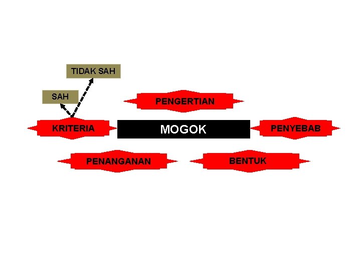 TIDAK SAH PENGERTIAN KRITERIA PENANGANAN MOGOK PENYEBAB BENTUK 