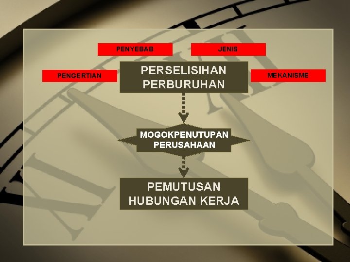 POLA PIKIR PENYEBAB PENGERTIAN 1 JENIS PERSELISIHAN PERBURUHAN MEKANISME M O G O K