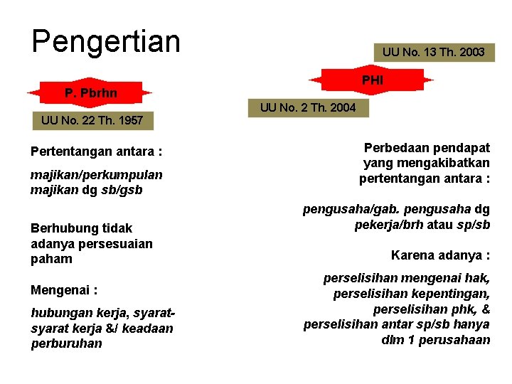 Pengertian UU No. 13 Th. 2003 PHI P. Pbrhn UU No. 2 Th. 2004