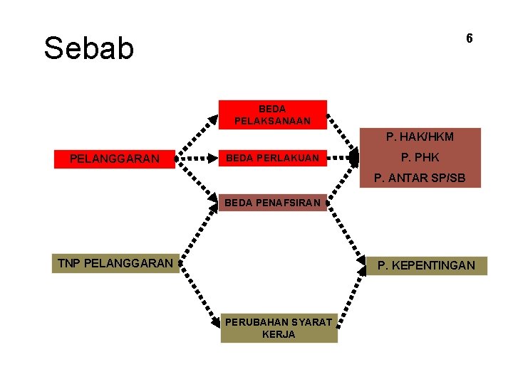 Sebab 6 BEDA PELAKSANAAN P. HAK/HKM PELANGGARAN BEDA PERLAKUAN P. PHK P. ANTAR SP/SB