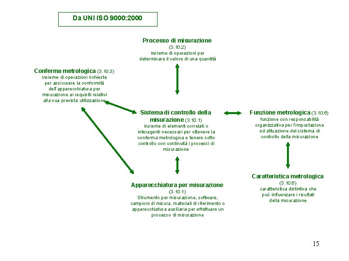 Da UNI ISO 9000: 2000 Processo di misurazione (3. 10. 2) insieme di operazioni