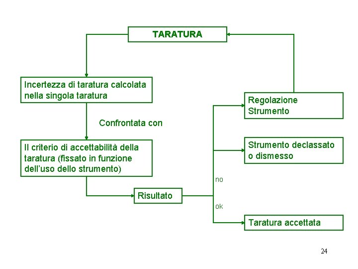 TARATURA Incertezza di taratura calcolata nella singola taratura Regolazione Strumento Confrontata con Strumento declassato