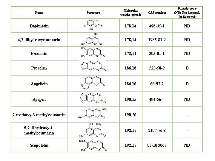 Molecular weight (g/mol) CAS number Parsnip roots (ND: Not detected, D: Detected) Daphnetin 178,