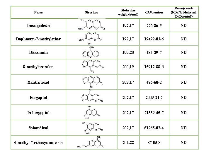 Molecular weight (g/mol) CAS number Parsnip roots (ND: Not detected, D: Detected) Isoscopoletin 192,