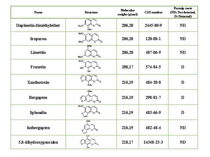 Molecular weight (g/mol) CAS number Parsnip roots (ND: Not detected, D: Detected) Daphnetin diméthylether