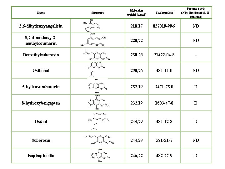 Molecular weight (g/mol) CAS number Parsnip roots (ND: Not detected, D: Detected) 5, 6