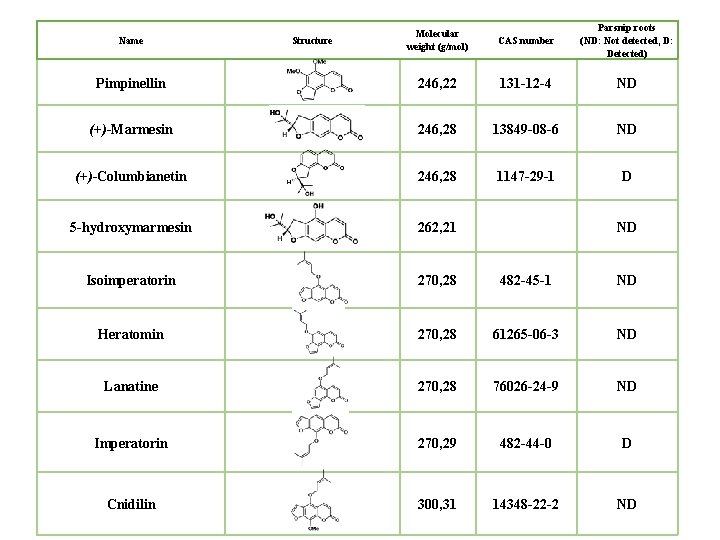 Molecular weight (g/mol) CAS number Parsnip roots (ND: Not detected, D: Detected) Pimpinellin 246,