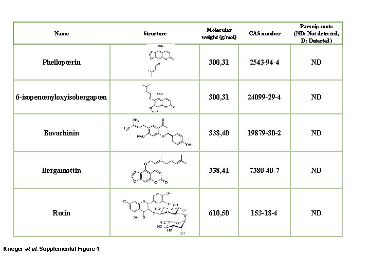 Molecular weight (g/mol) CAS number Parsnip roots (ND: Not detected, D: Detected) Phellopterin 300,