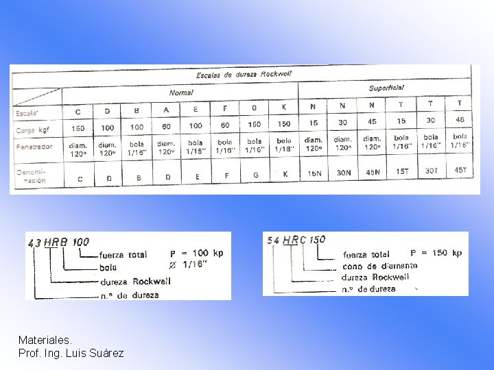 Materiales. Prof. Ing. Luis Suárez 
