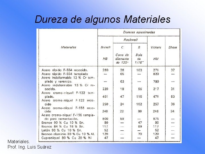 Dureza de algunos Materiales. Prof. Ing. Luis Suárez 