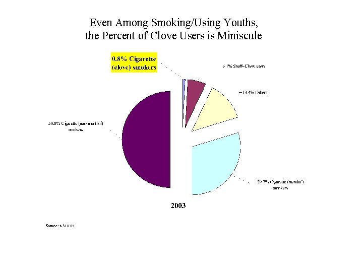 Essential Facts About Clove Cigarette Usage Prepared by