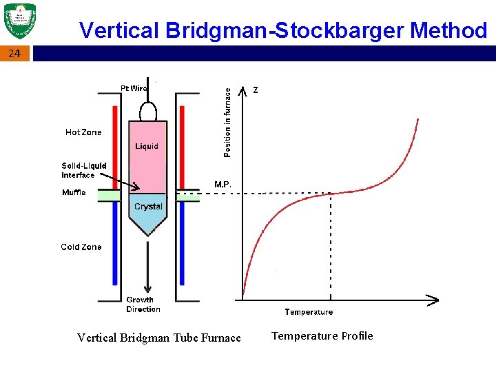 Vertical Bridgman-Stockbarger Method 24 Vertical Bridgman Tube Furnace Temperature Profile 