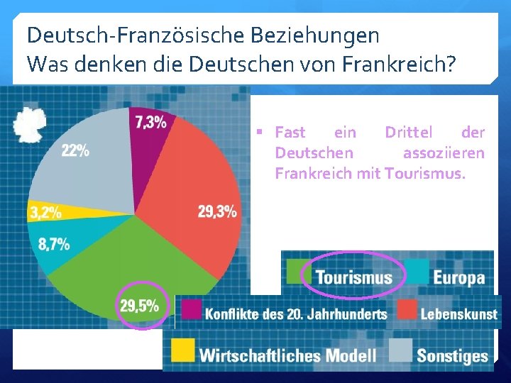 Deutsch-Französische Beziehungen Was denken die Deutschen von Frankreich? § Fast ein Drittel der Deutschen