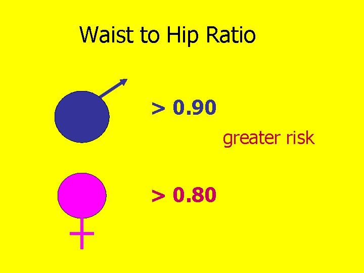 Waist to Hip Ratio > 0. 90 greater risk > 0. 80 