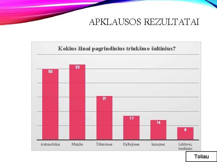 APKLAUSOS REZULTATAI Kokius žinai pagrindinius triukšmo šaltinius? 53 50 31 17 14 9 Automobiliai