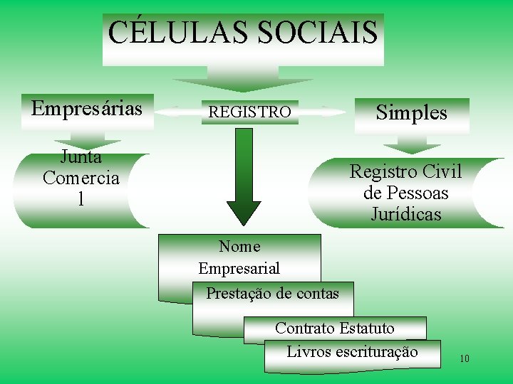 CÉLULAS SOCIAIS Empresárias REGISTRO Junta Comercia l Simples Registro Civil de Pessoas Jurídicas Nome