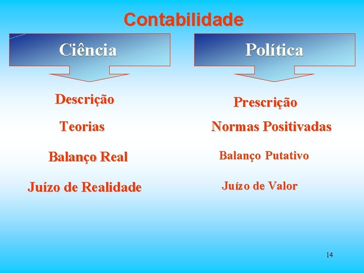 Contabilidade Ciência Descrição Teorias Balanço Real Juízo de Realidade Política Prescrição Normas Positivadas Balanço