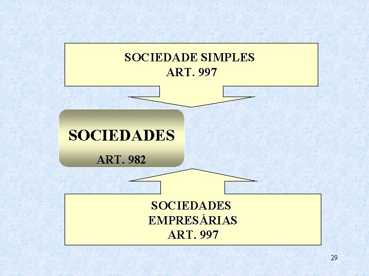 SOCIEDADE SIMPLES ART. 997 SOCIEDADES ART. 982 SOCIEDADES EMPRESÁRIAS ART. 997 29 