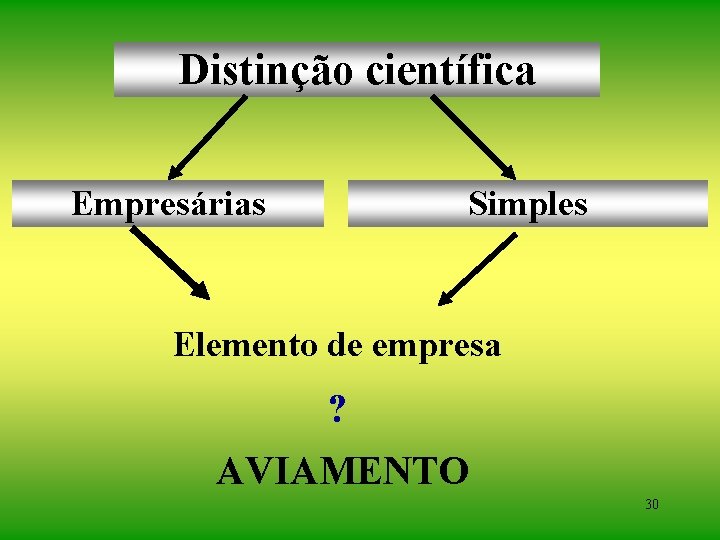 Distinção científica Empresárias Simples Elemento de empresa ? AVIAMENTO 30 