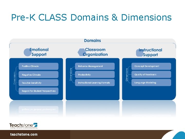 Pre-K CLASS Domains & Dimensions teachstone. com 