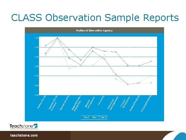 CLASS Observation Sample Reports teachstone. com 