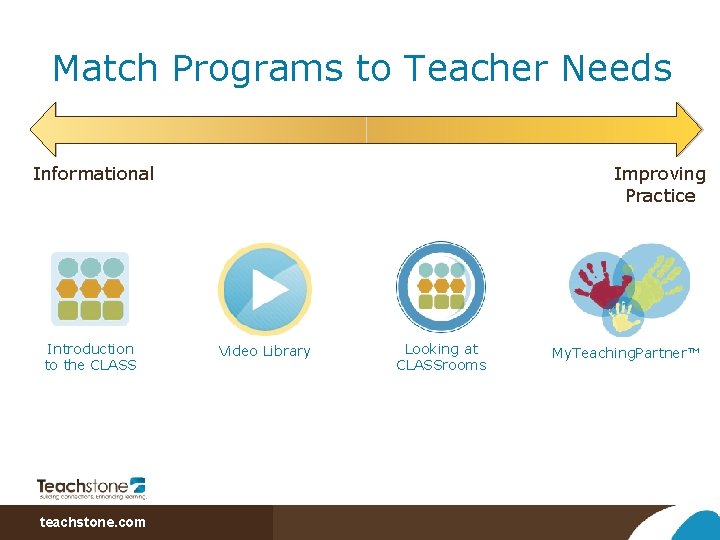Match Programs to Teacher Needs Informational Introduction to the CLASS teachstone. com Improving Practice