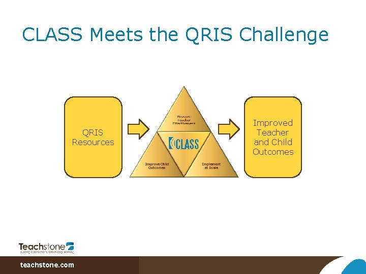 CLASS Meets the QRIS Challenge QRIS Resources teachstone. com ? Improved Teacher and Child