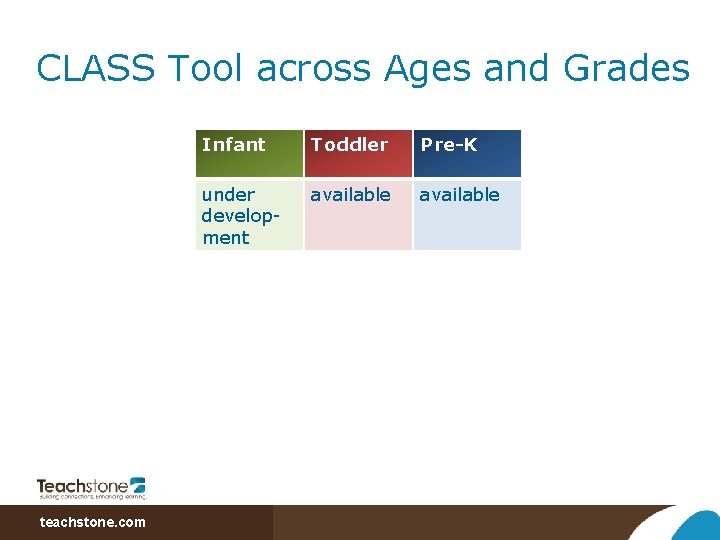 CLASS Tool across Ages and Grades teachstone. com Infant Toddler Pre-K under development available