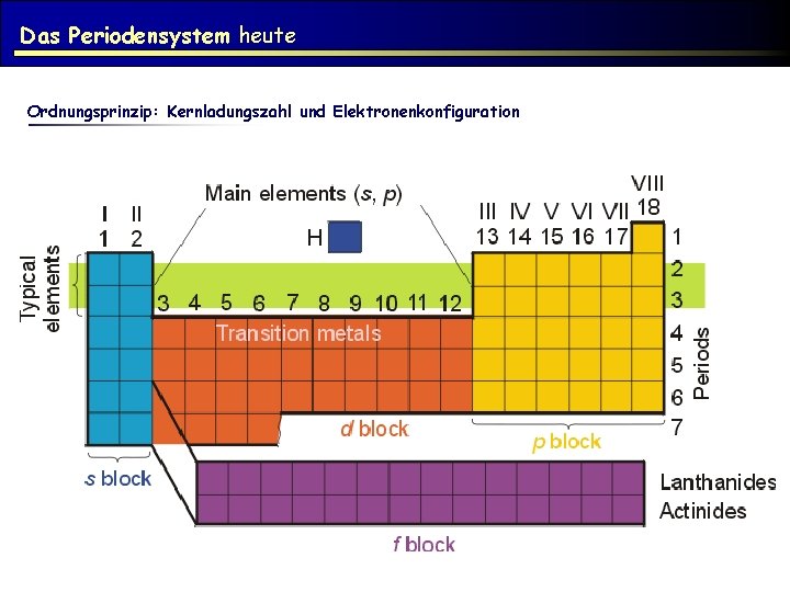 Das Periodensystem heute Ordnungsprinzip: Kernladungszahl und Elektronenkonfiguration 