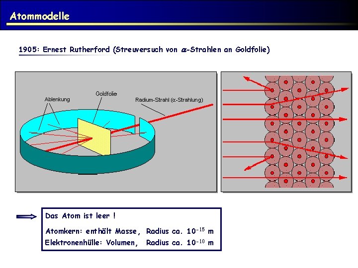 Atommodelle 1905: Ernest Rutherford (Streuversuch von a-Strahlen an Goldfolie) Das Atom ist leer !