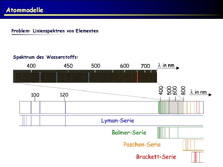 Atommodelle Problem: Linienspektren von Elementen Spektrum des Wasserstoffs: 