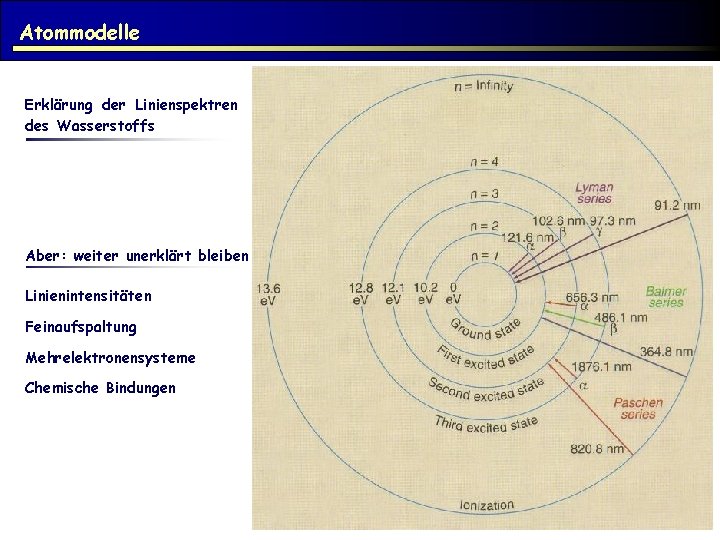 Atommodelle Erklärung der Linienspektren des Wasserstoffs Aber: weiter unerklärt bleiben Linienintensitäten Feinaufspaltung Mehrelektronensysteme Chemische