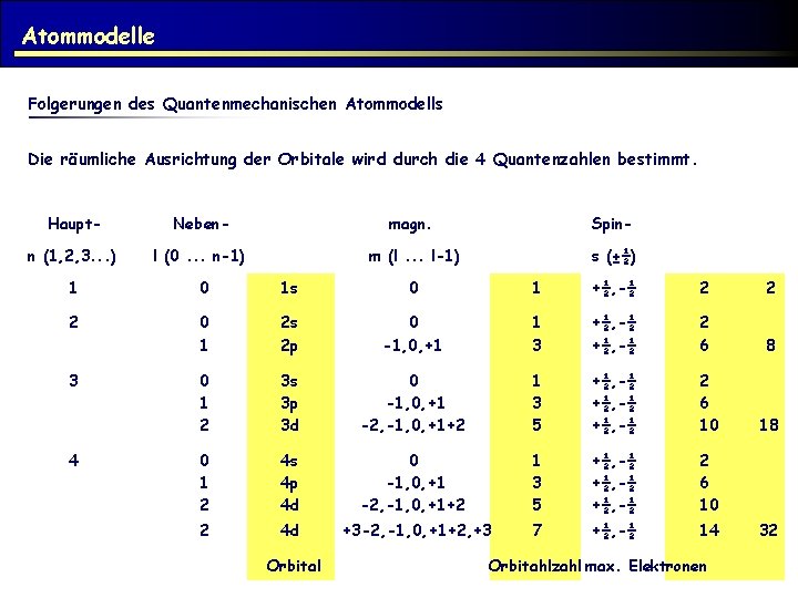 Atommodelle Folgerungen des Quantenmechanischen Atommodells Die räumliche Ausrichtung der Orbitale wird durch die 4