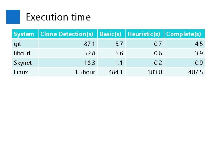 Execution time System Clone Detection(s) Basic(s) Heuristic(s) Complete(s) git 87. 1 5. 7 0.