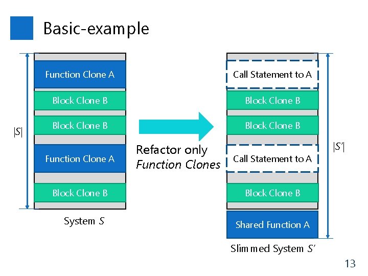 Basic-example |S| Function Clone A Call Statement to A Block Clone B Function Clone