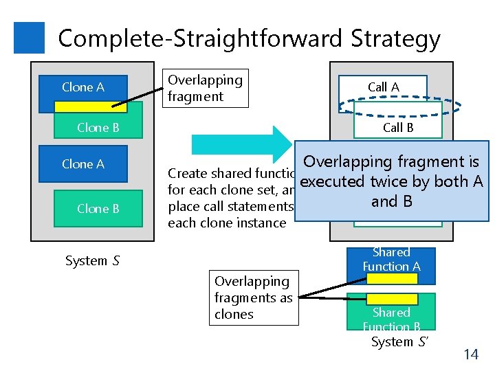 Complete-Straightforward Strategy Clone A Overlapping fragment Call B Clone A Clone B Call A