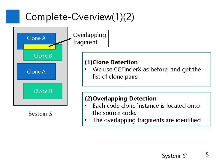 Complete-Overview(1)(2) Clone A Clone B System S Overlapping fragment (1)Clone Detection • We use
