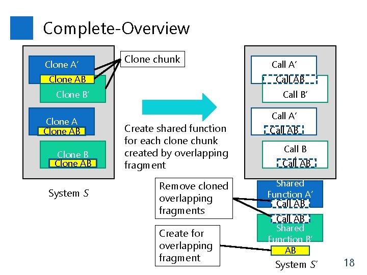 Complete-Overview Clone A’ Clone chunk Clone AB Call B’ Clone AB Clone AB System