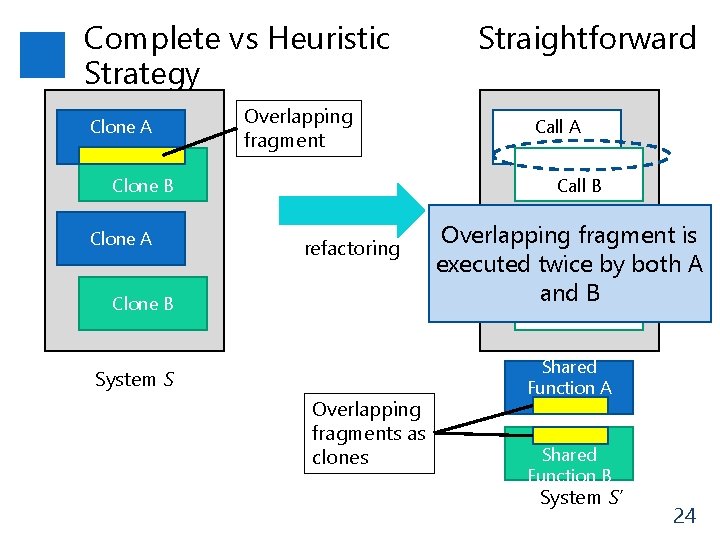 Complete vs Heuristic Strategy Clone A Overlapping fragment Call A Call B Clone A