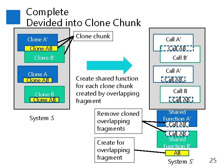 Complete Devided into Clone Chunk Clone A’ Clone chunk Clone AB Call B’ Clone