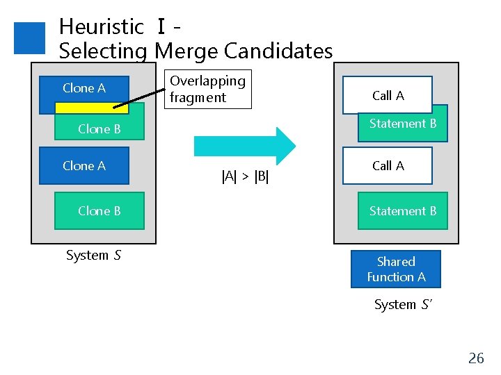 Heuristic ⅠSelecting Merge Candidates Clone A Overlapping fragment Statement B Clone A Clone B