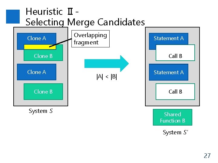 Heuristic ⅡSelecting Merge Candidates Clone A Overlapping fragment Call B Clone A Clone B